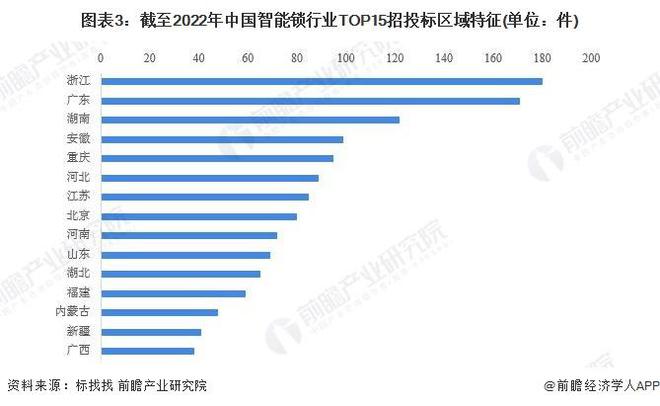 AG真人官方平台【前瞻分析】2023-2028年中国智能锁行业招标及进出口分析(图2)