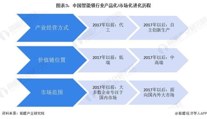 AG真人官方平台【前瞻分析】2023-2028年中国智能锁行业招标及进出口分析(图5)