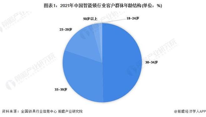 AG真人官方平台【前瞻分析】2023-2028年中国智能锁行业招标及进出口分析(图3)