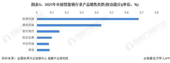 AG真人官方平台【前瞻分析】2023-2028年中国智能锁行业招标及进出口分析(图4)