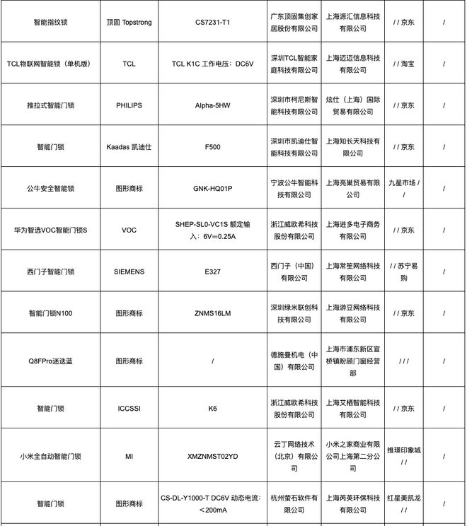 AG真人官方平台上海公布2022第十一批产品抽查结果 主流智能锁品牌均合格 三批(图2)