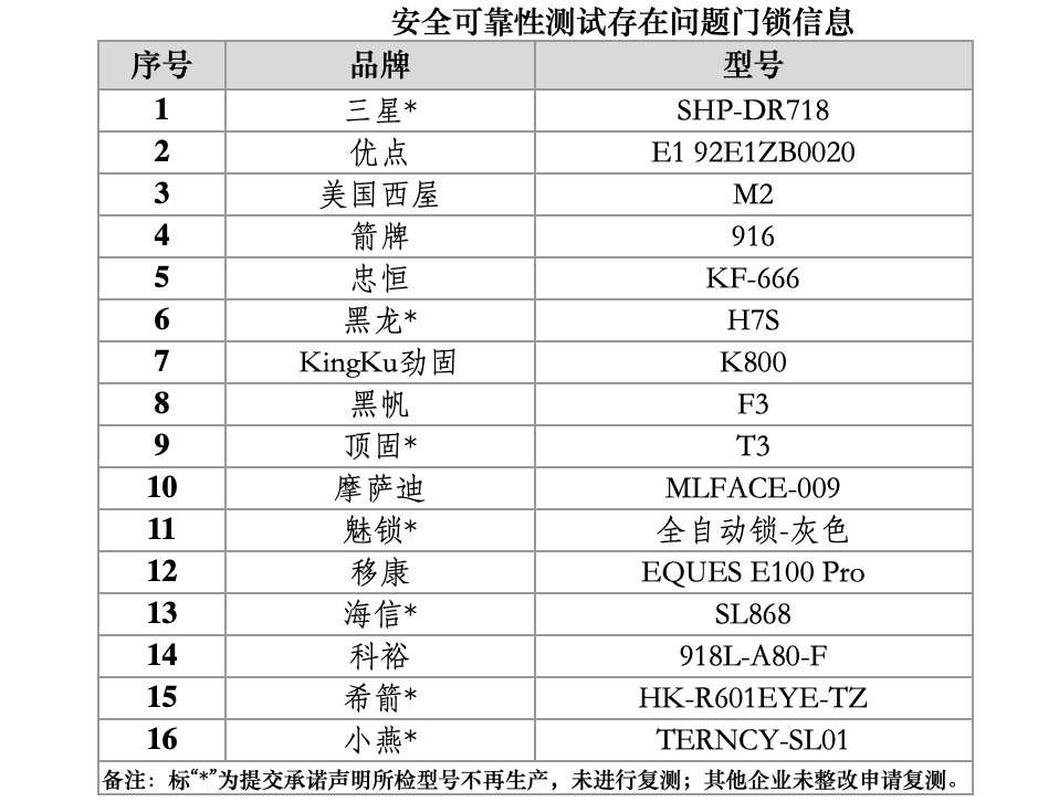 AG真人官网平台北京消协实测：三星、海信等16个智能门锁品牌安全可靠性差(图1)