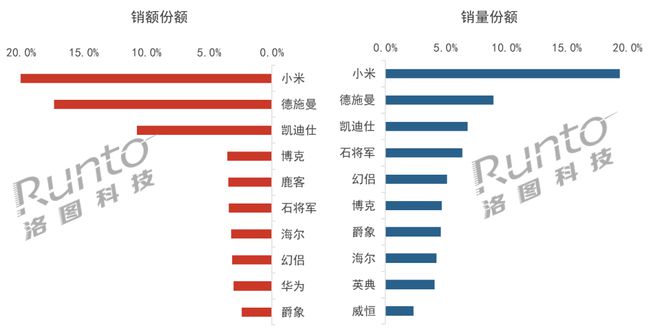 AG真人官方平台季报 Q1中国智能门锁市场承压量守额跌；猫眼、大屏、生物识别成今(图3)