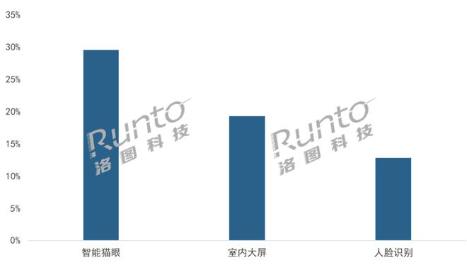 AG真人官方平台季报 Q1中国智能门锁市场承压量守额跌；猫眼、大屏、生物识别成今(图4)