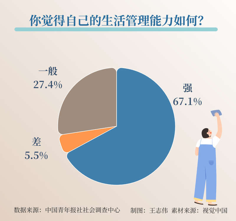 AG真人官方平台671%受访者感觉自己的生活管理能力强