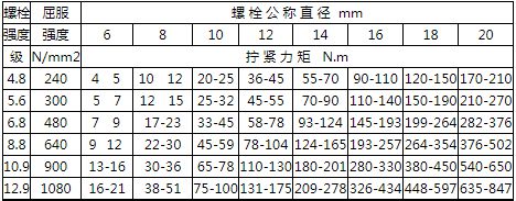 AG真人官方平台螺栓的拧紧力矩标准、预紧力的选用和螺栓强度校