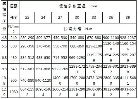 AG真人官方平台螺栓的拧紧力矩标准、预紧力的选用和螺栓强度校核(图2)