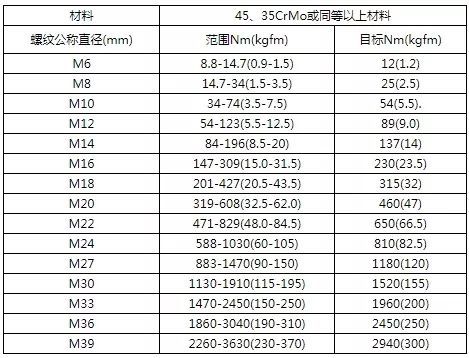 AG真人官方平台螺栓的拧紧力矩标准、预紧力的选用和螺栓强度校核(图3)