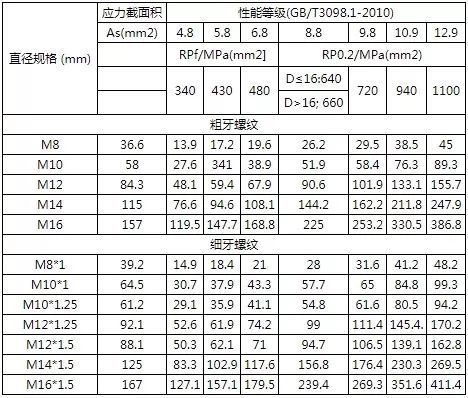 AG真人官方平台螺栓的拧紧力矩标准、预紧力的选用和螺栓强度校核(图7)