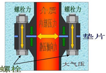 AG真人官方平台机械设计必备知识点 —— 密封垫片如何选型