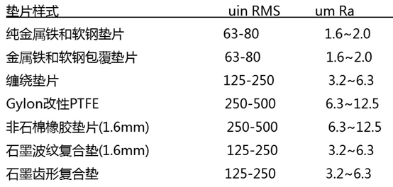 AG真人官方平台机械设计必备知识点 —— 密封垫片如何选型(图6)