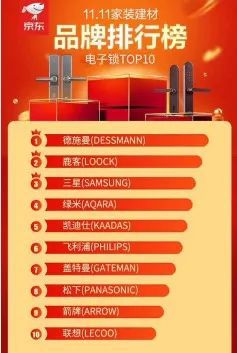 AG真人官方平台天猫 京东“双11”智能锁TOP10品牌榜出炉来看看都有谁(图3)