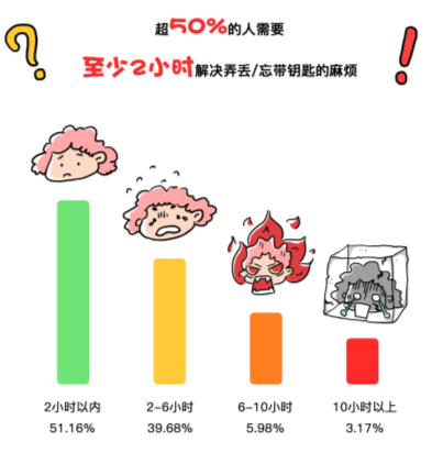 AG真人官方平台中国民众门锁使用情况调查：智能门锁购买意向超70%(图2)