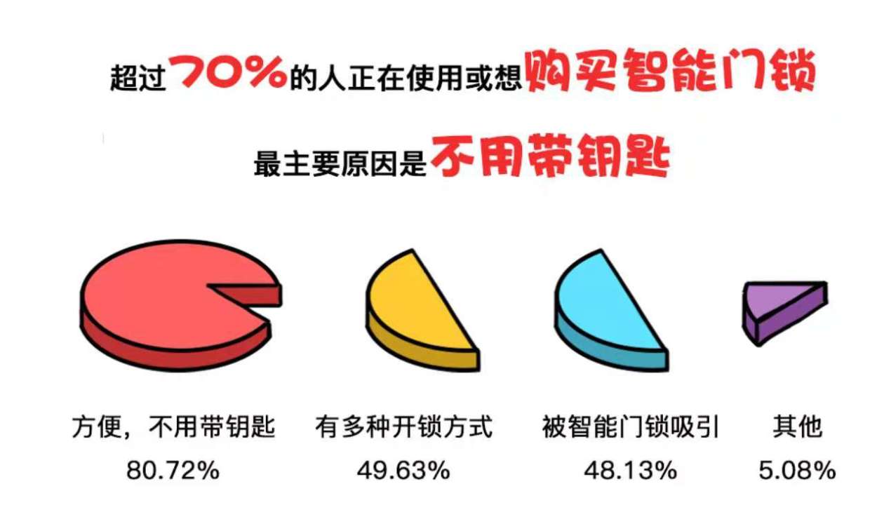 AG真人官方平台中国民众门锁使用情况调查：智能门锁购买意向超70%(图3)