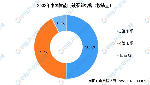 AG真人官方平台深度分析：智能门锁产品创新不断 市场发展潜力十足(图2)