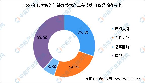 AG真人官方平台深度分析：智能门锁产品创新不断 市场发展潜力十足(图6)