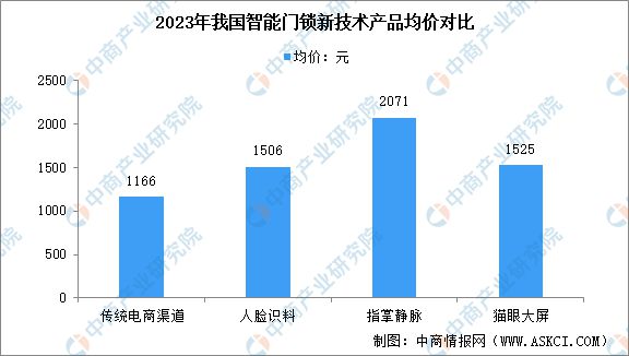 AG真人官方平台深度分析：智能门锁产品创新不断 市场发展潜力十足(图7)