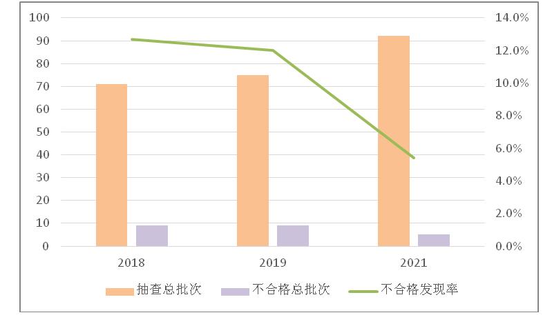 AG真人市场监管总局抽查238批次4种安全防范产品12批次产品不合格(图2)