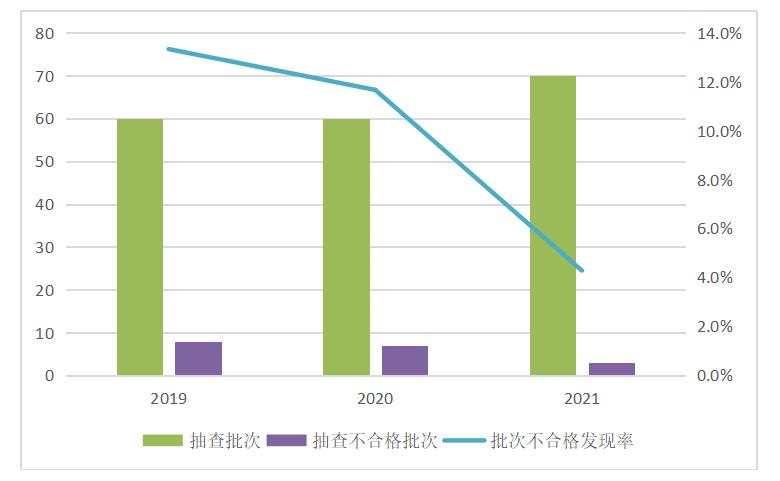 AG真人市场监管总局抽查238批次4种安全防范产品12批次产品不合格(图3)