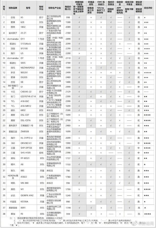 AG真人后背一凉！超八成智能门锁可用假指纹解锁不管价格高低都