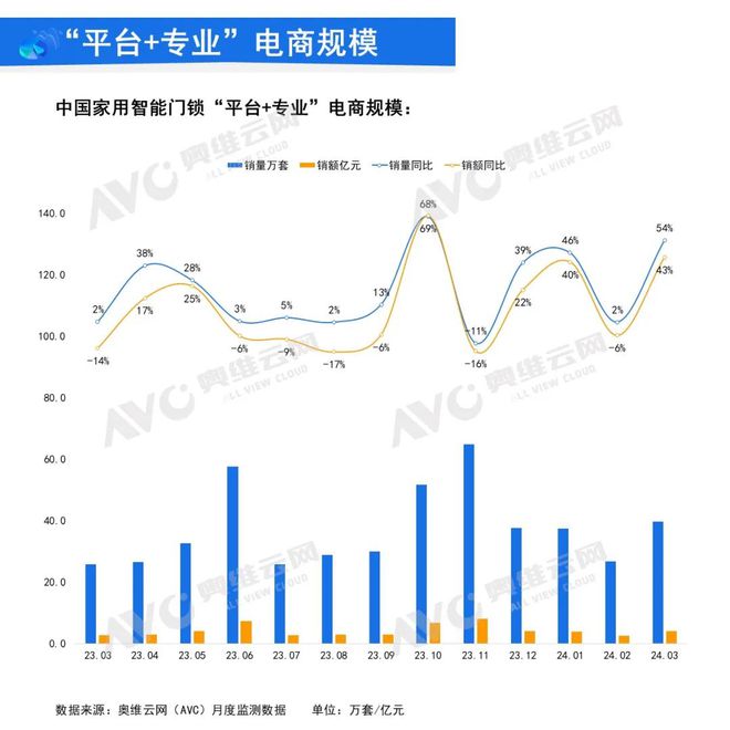 AG真人官方平台2024年3月中国家用智能门锁线上市场总结 