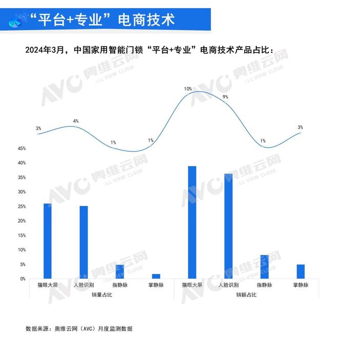 AG真人官方平台2024年3月中国家用智能门锁线上市场总结 报告看点(图3)