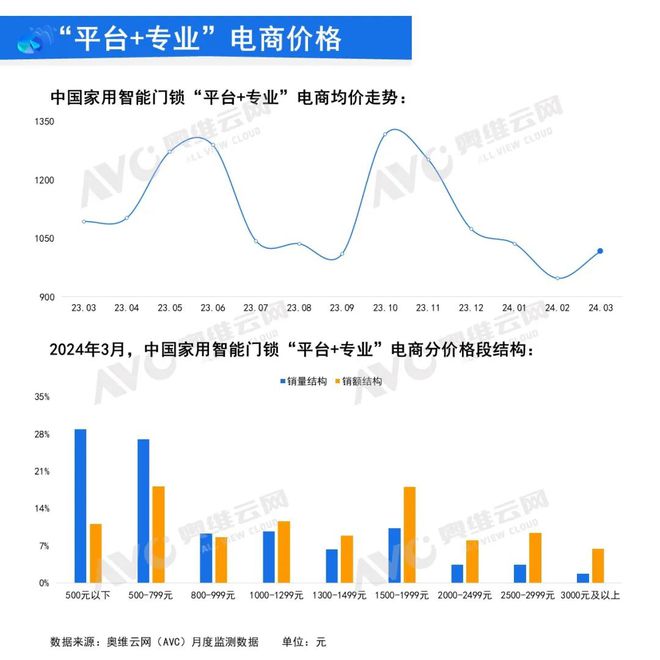 AG真人官方平台2024年3月中国家用智能门锁线上市场总结 报告看点(图2)