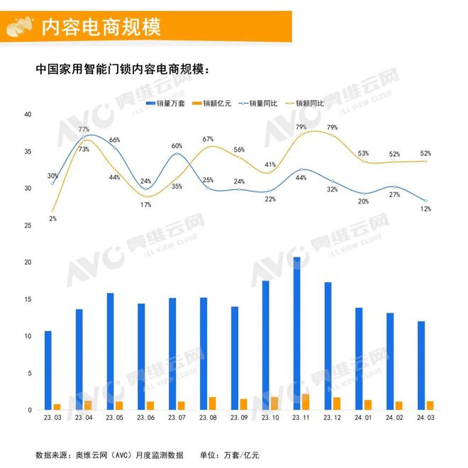 AG真人官方平台2024年3月中国家用智能门锁线上市场总结 报告看点(图4)