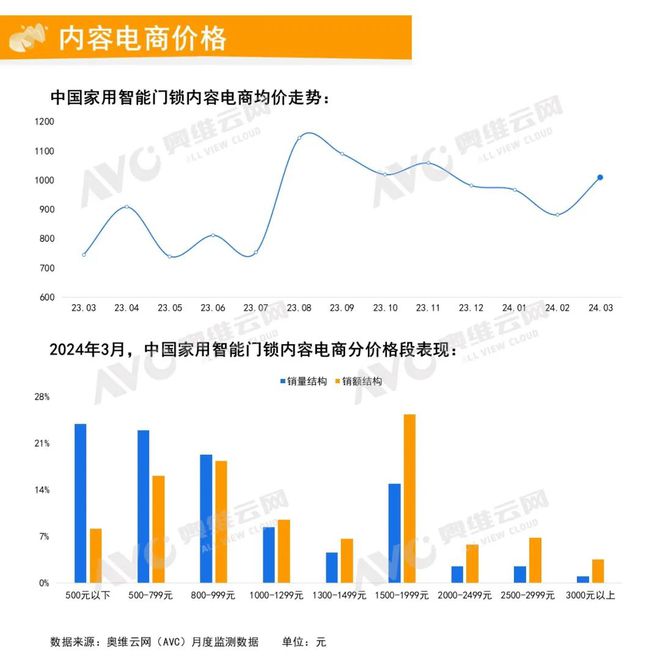 AG真人官方平台2024年3月中国家用智能门锁线上市场总结 报告看点(图5)