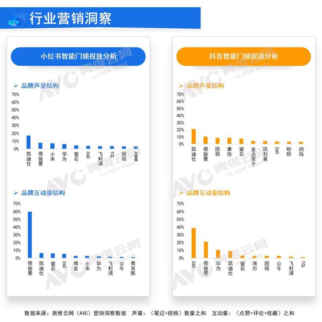 AG真人官方平台2024年3月中国家用智能门锁线上市场总结 报告看点(图6)