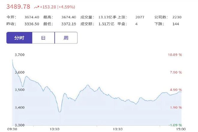 AG真人官网平台今日两市成交额逼近35万亿元 沪指上涨459