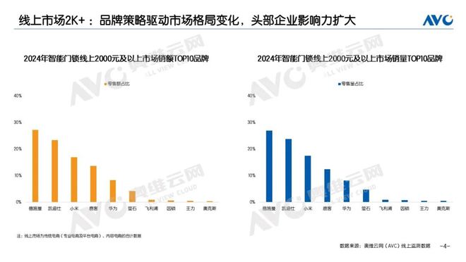 AG真人官方平台智能锁报告：德施曼线上全渠道销额第一；中高端市场销额销量第一(图3)